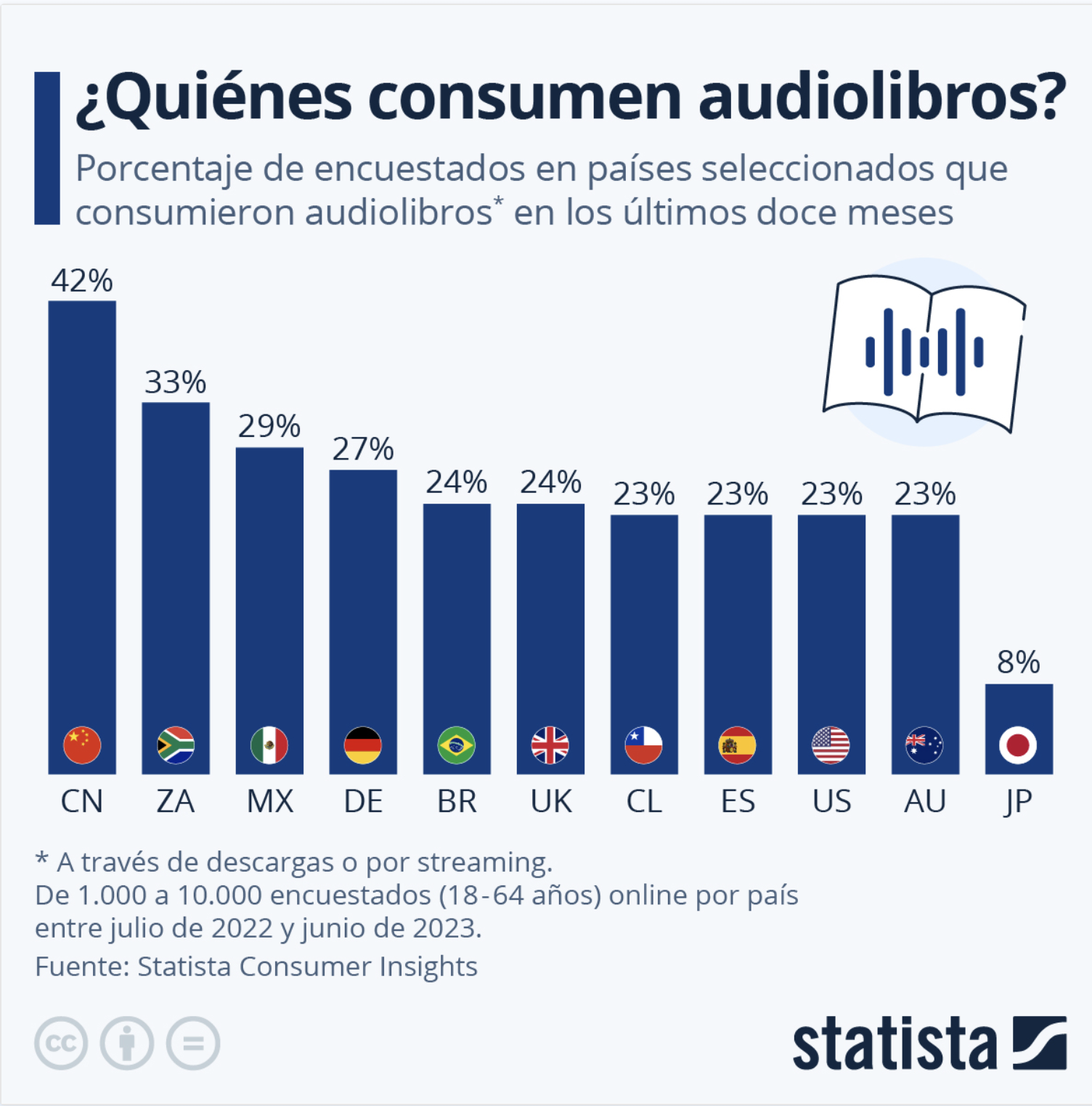 Estadísticas generales Audiolibros Paises