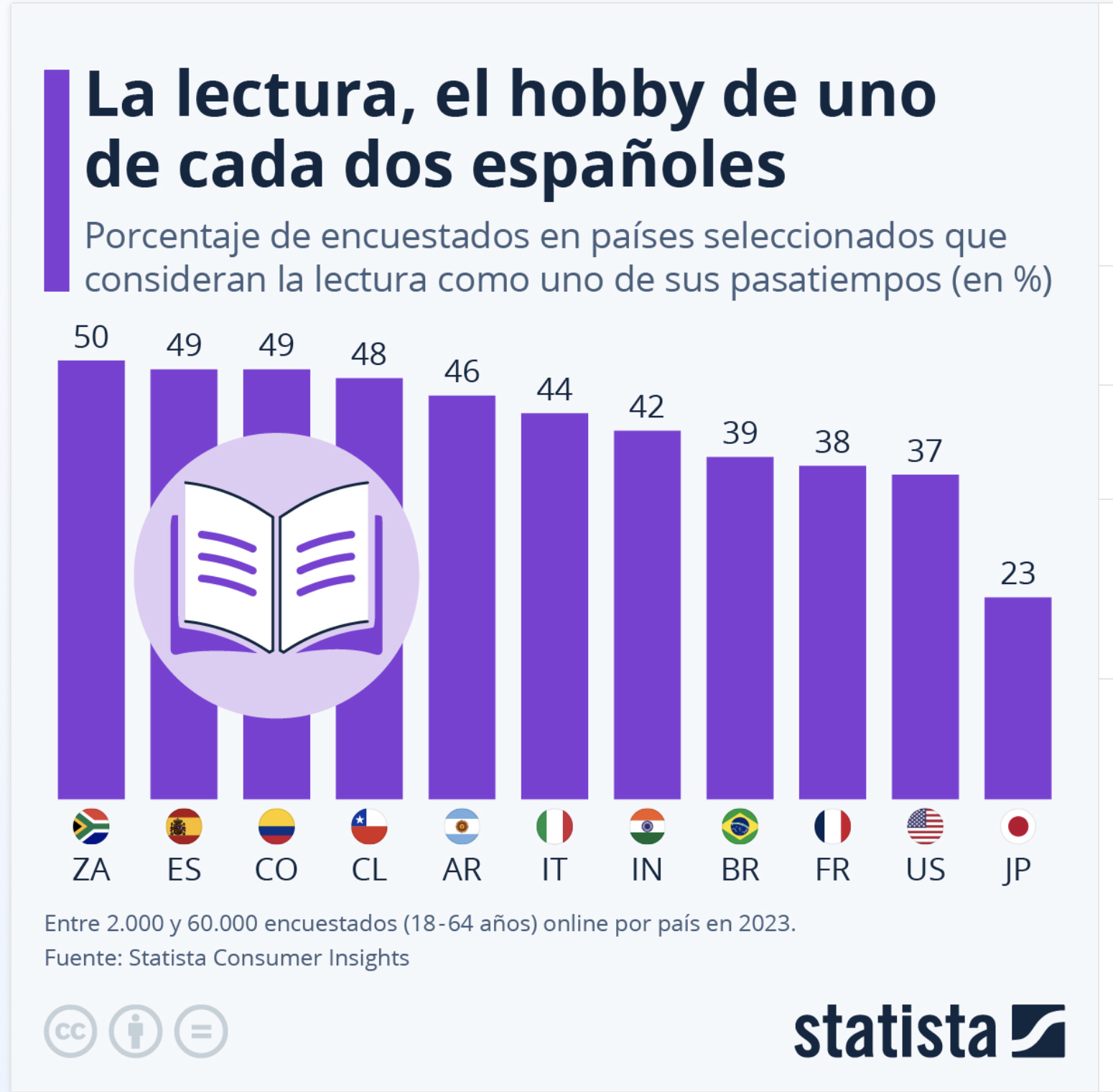 Estadísticas generales Lectura Pasatiempo